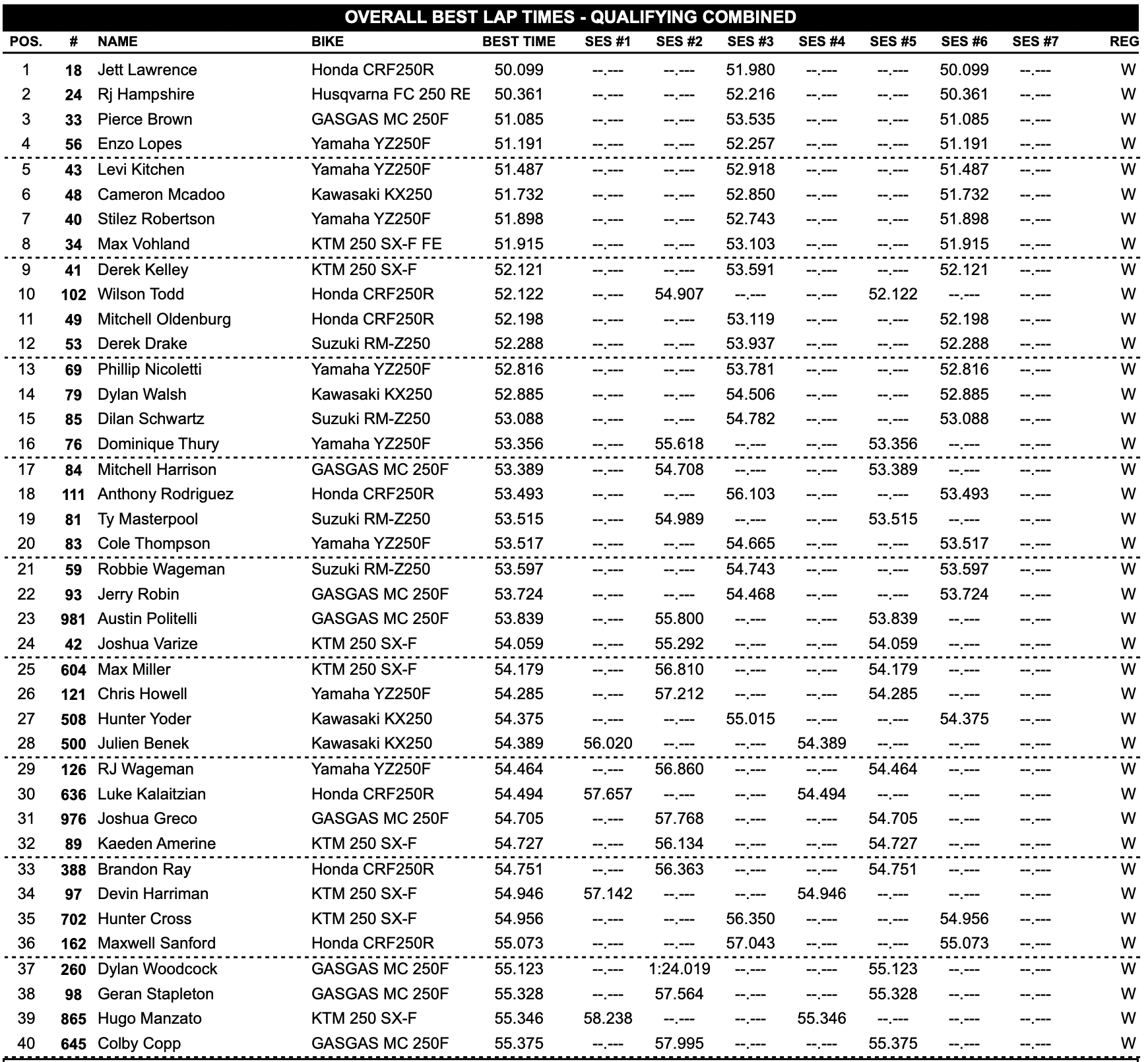 AMA SX San Diego - 250SX Qualifying Results