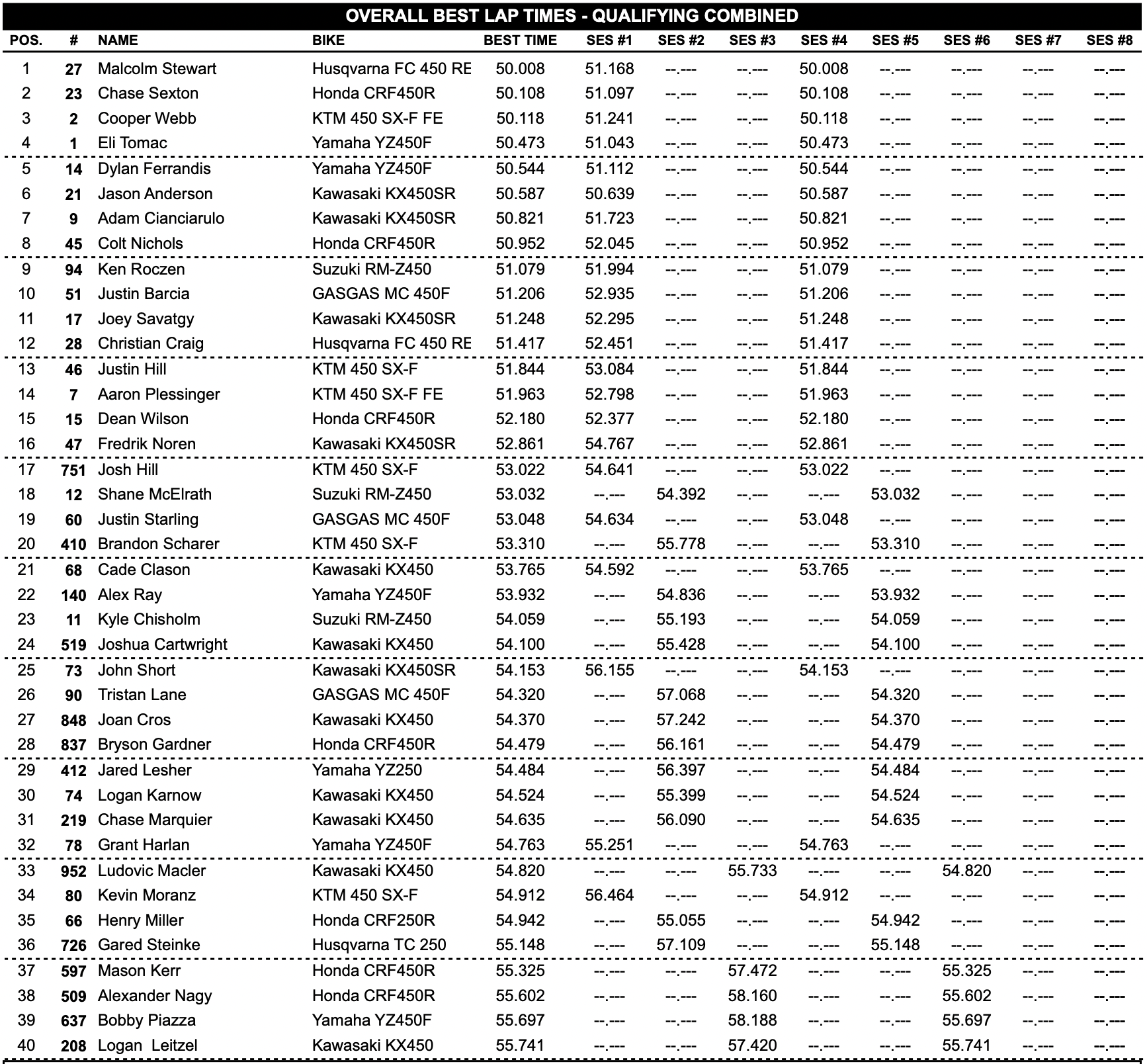 2023 AMA SX Sand Diego - 450SX Qualifying Results