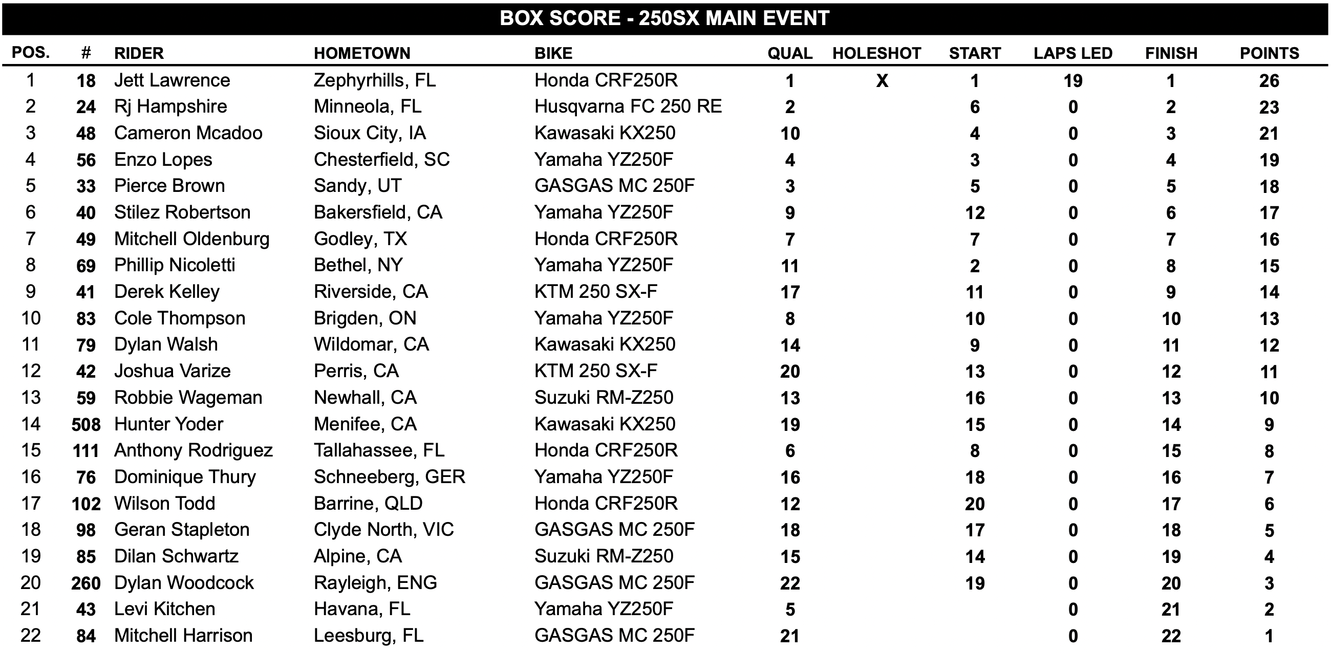 2023 AMA Supercross RD3 San Diego - Results