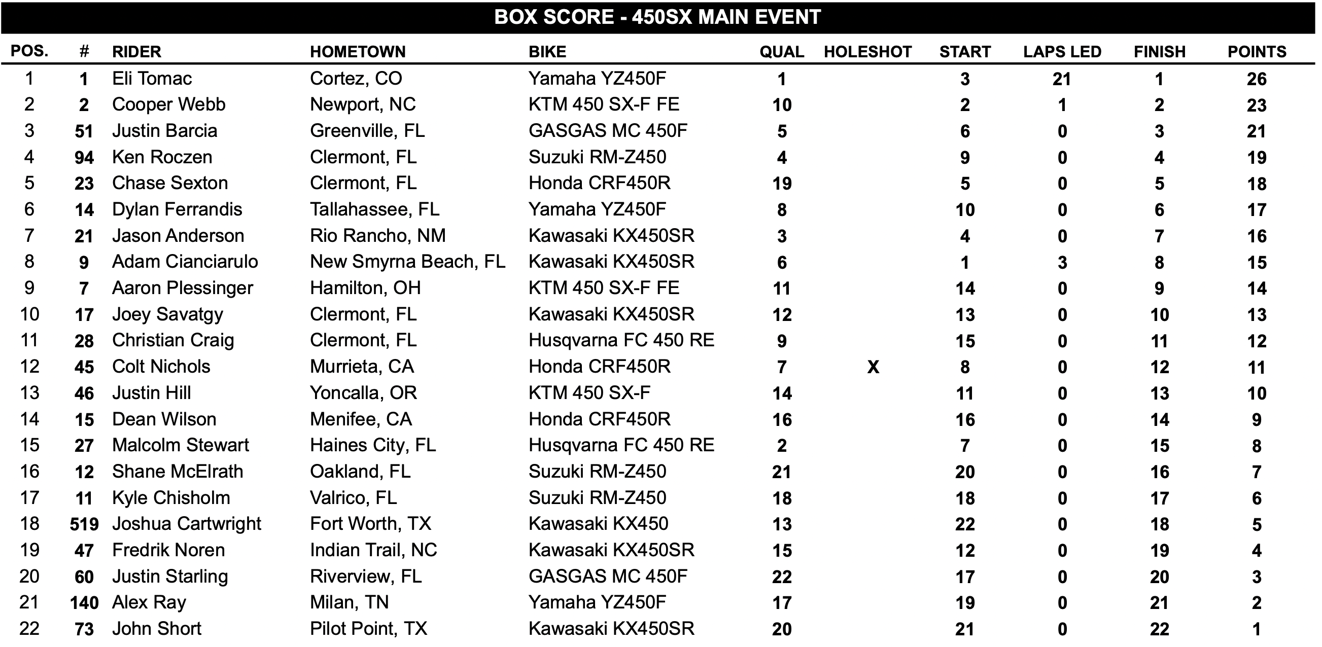 2023 AMA Supercross RD3 San Diego - 450SX Results