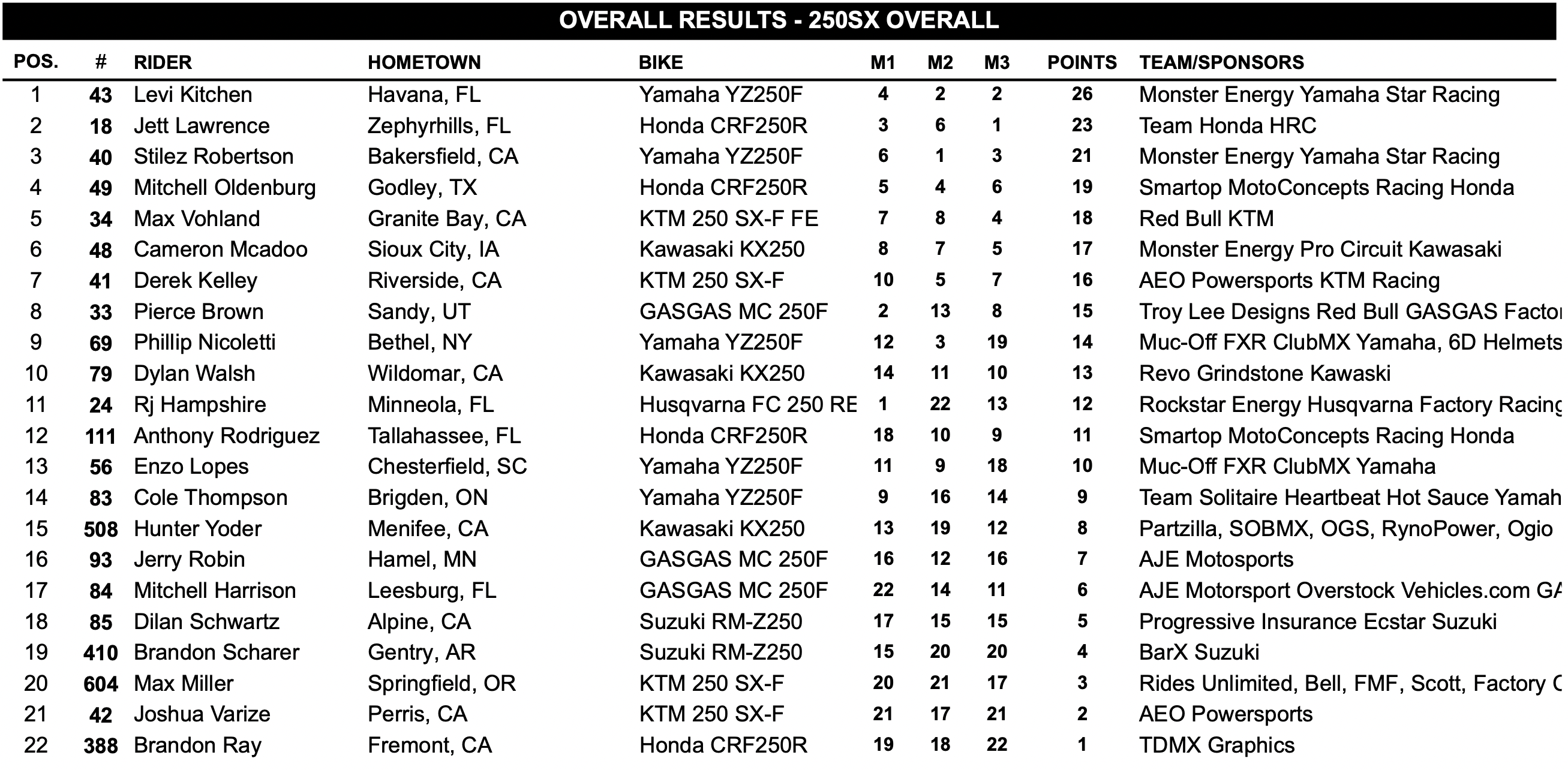2023 AMA Supercross RD4 A2 - Full Results
