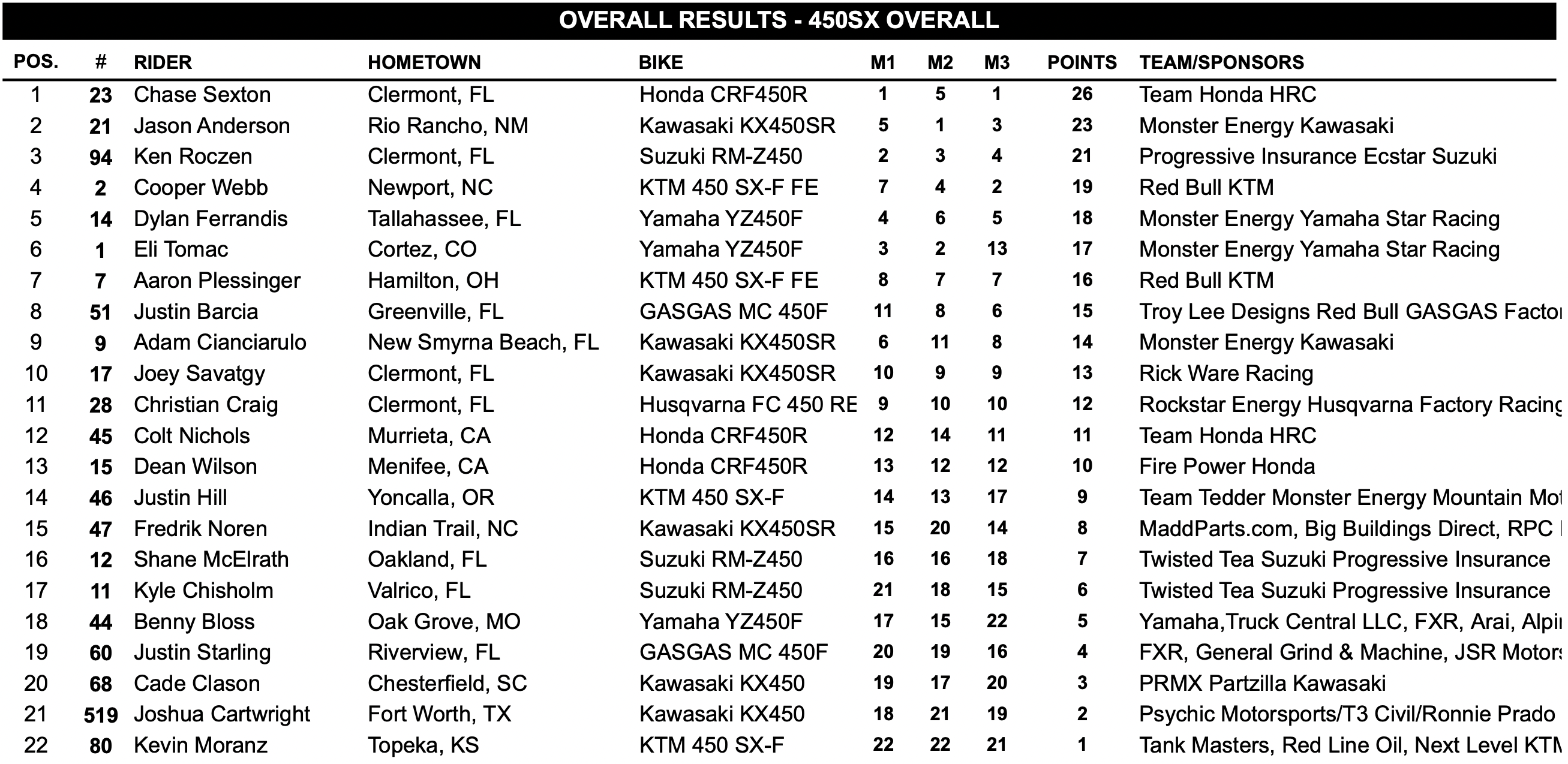 2023 AMA Supercross RD4 A2 - Full Results