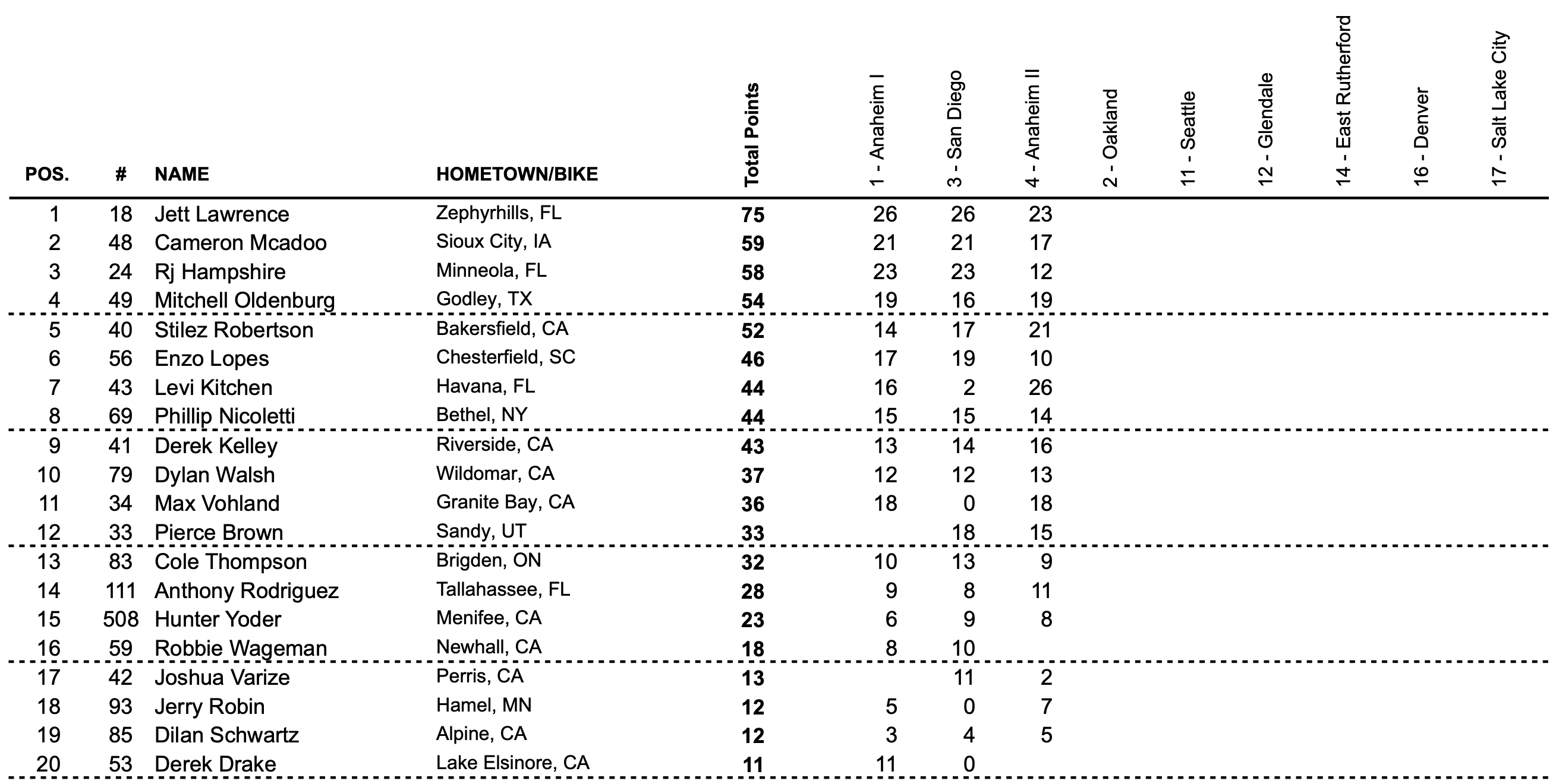 2023 AMA Supercross RD4 A2 - 250 Championship Standings