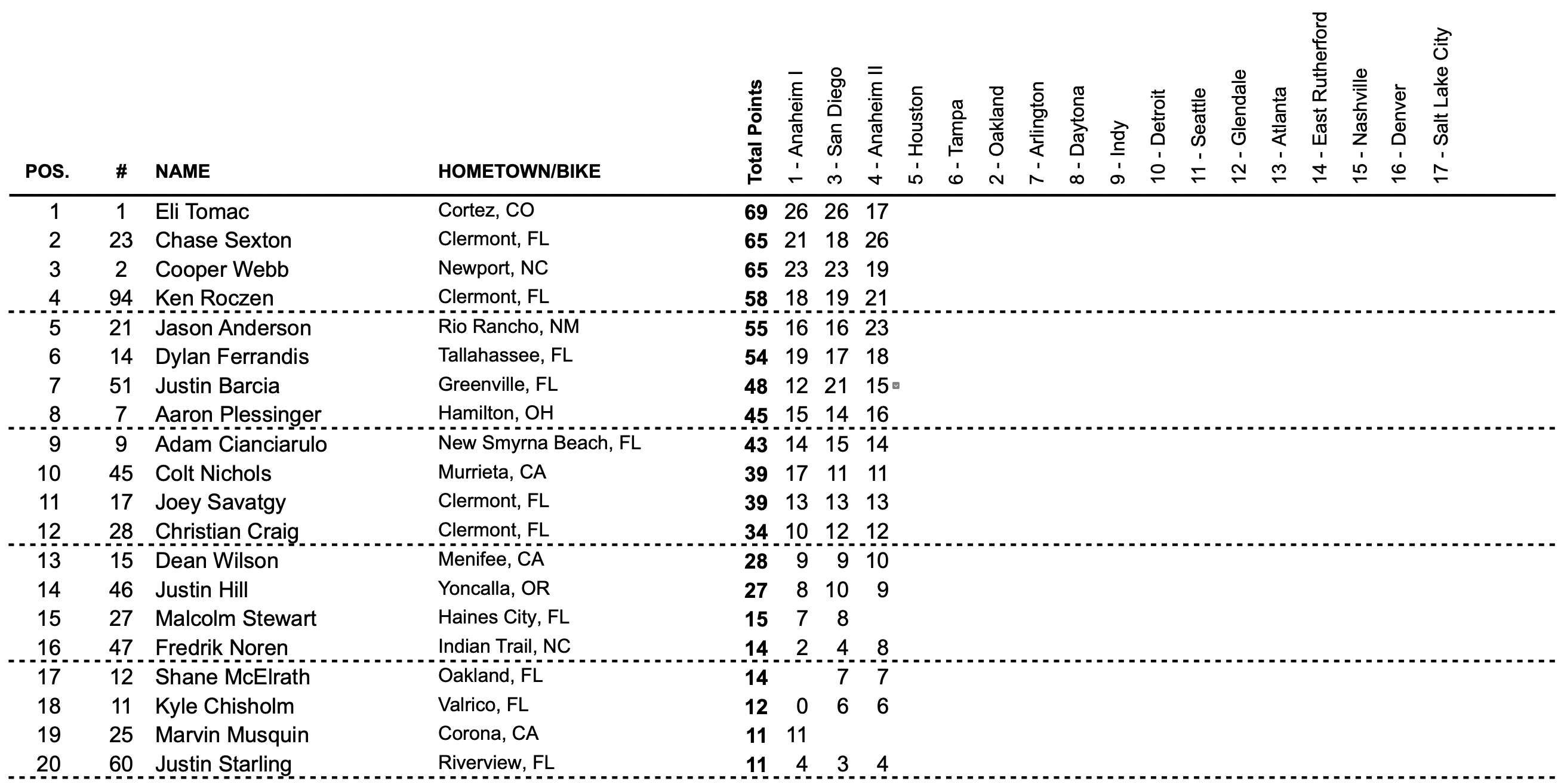 2023 AMA Supercross RD4 A2 - 450 Championship Standings