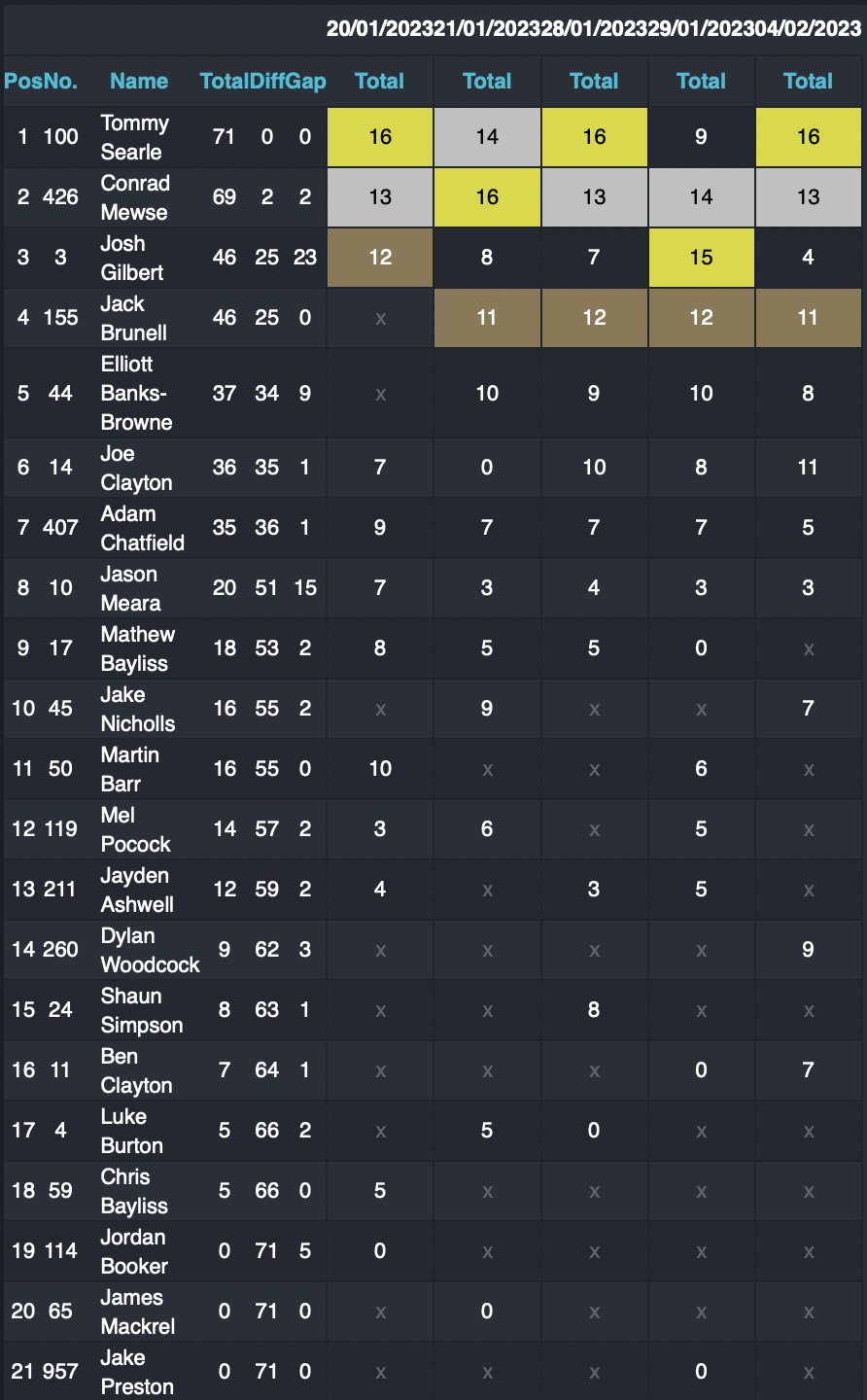 Arenacross UK RD5 Birmingham results